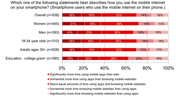 Mức độ sử dụng mobile app hay mobile web tùy theo độ tuổi - Nguồn: IAB