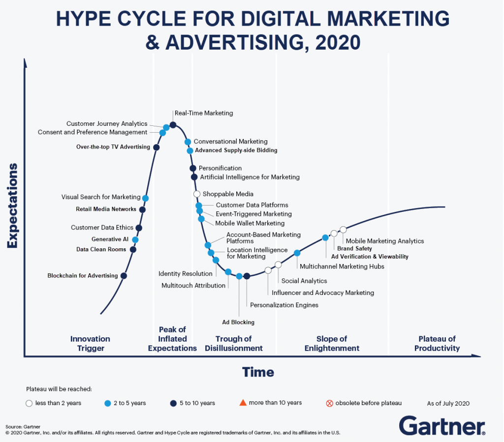 Các Xu Hướng Digital Marketing & Quảng Cáo Gartner Hype Cycle 2020