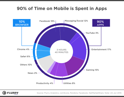90% thời gian trên điện thoại là sử dụng app, chỉ 10% là browser. Nguồn: Flurry Analytics