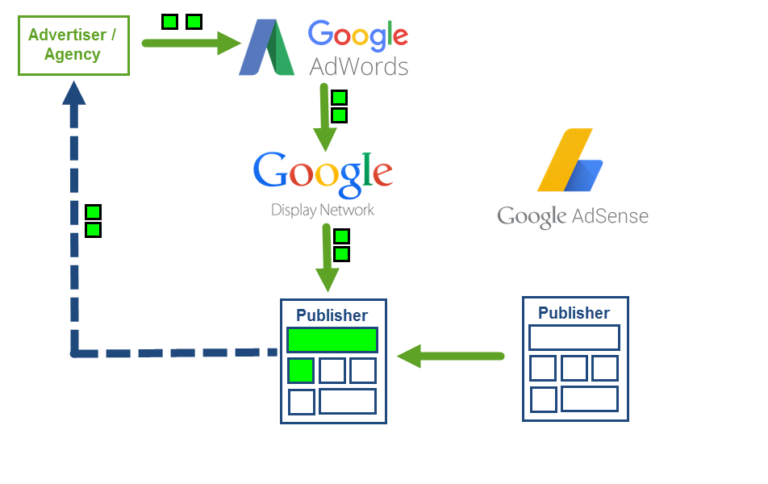Programmatic Advertising Là Gì? Tổng Quan Về Display Advertising