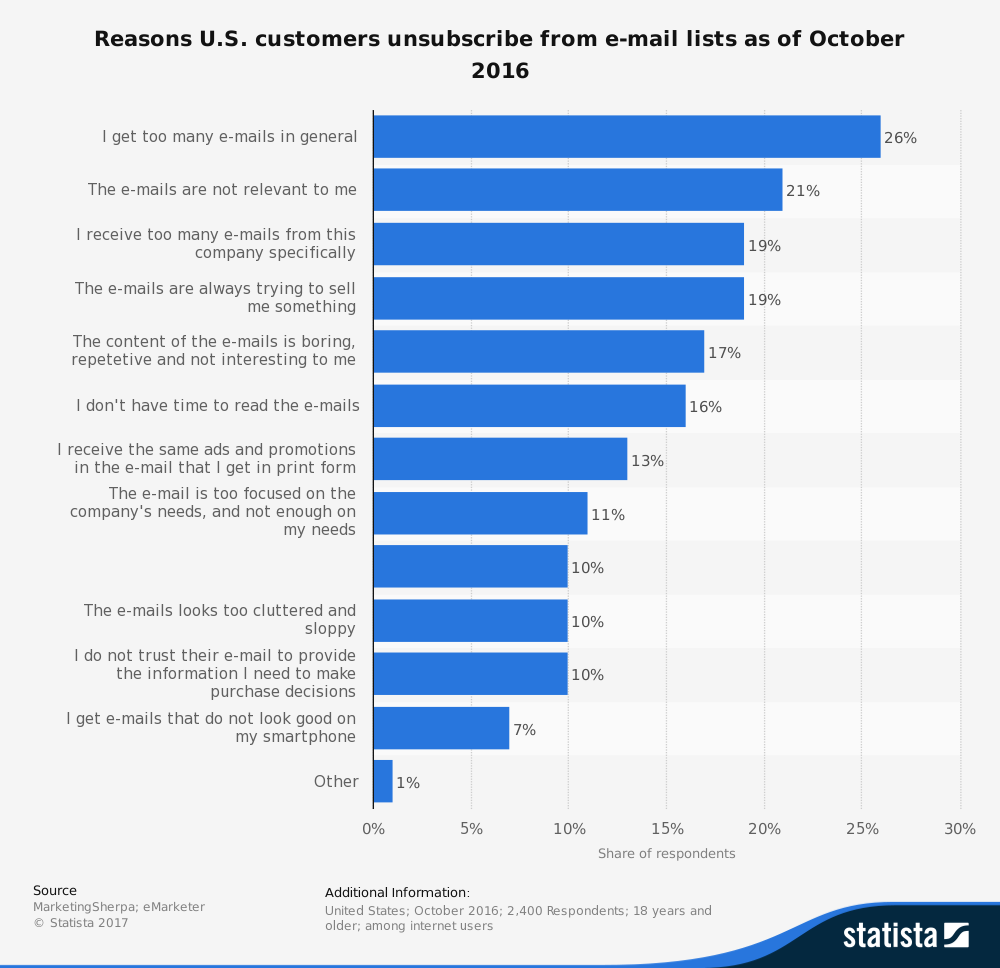 statistic id273130 reasons us customers unsubscribe e mail lists 2016